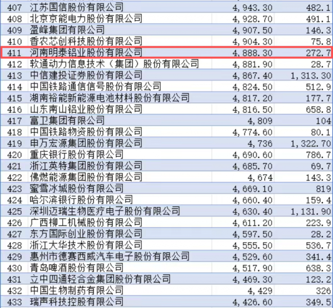 蟬聯殊榮 再攀新高！海角平台下载鋁業《財富》中國500強排名躍升9位